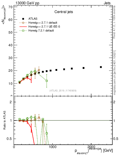 Plot of j.nch.mean-vs-j.pt in 13000 GeV pp collisions