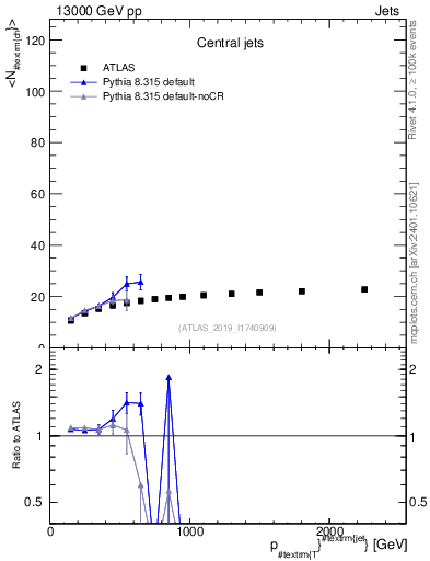 Plot of j.nch.mean-vs-j.pt in 13000 GeV pp collisions