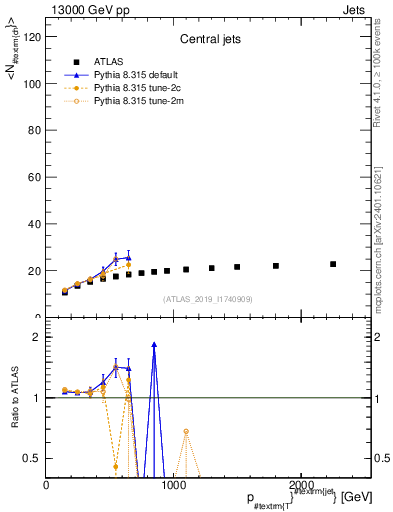 Plot of j.nch.mean-vs-j.pt in 13000 GeV pp collisions