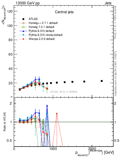 Plot of j.nch.mean-vs-j.pt in 13000 GeV pp collisions