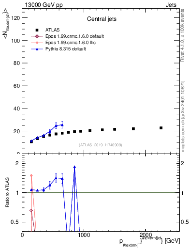 Plot of j.nch.mean-vs-j.pt in 13000 GeV pp collisions