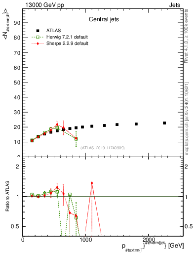 Plot of j.nch.mean-vs-j.pt in 13000 GeV pp collisions