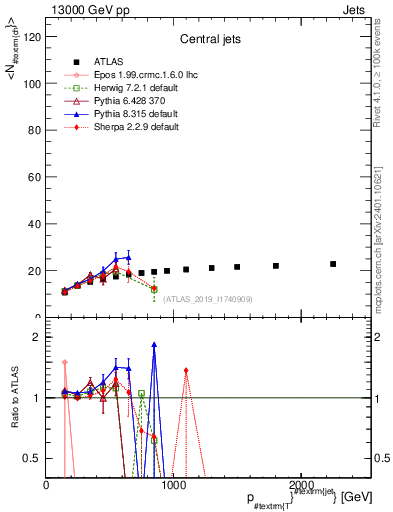 Plot of j.nch.mean-vs-j.pt in 13000 GeV pp collisions