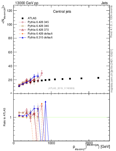Plot of j.nch.mean-vs-j.pt in 13000 GeV pp collisions