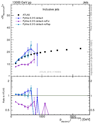 Plot of j.nch.mean-vs-j.pt in 13000 GeV pp collisions
