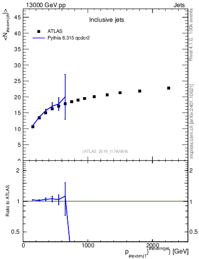 Plot of j.nch.mean-vs-j.pt in 13000 GeV pp collisions