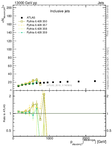 Plot of j.nch.mean-vs-j.pt in 13000 GeV pp collisions