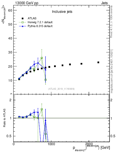 Plot of j.nch.mean-vs-j.pt in 13000 GeV pp collisions