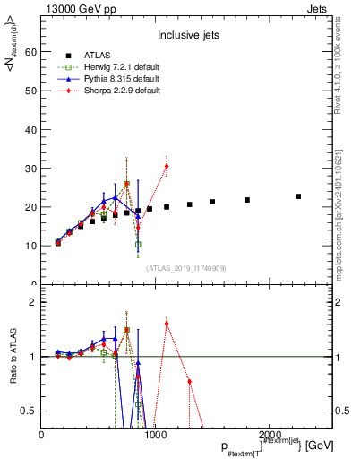 Plot of j.nch.mean-vs-j.pt in 13000 GeV pp collisions