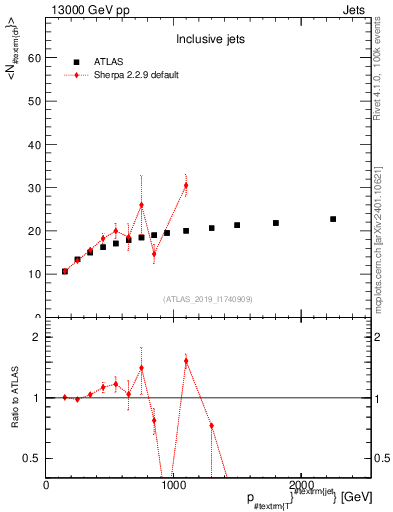 Plot of j.nch.mean-vs-j.pt in 13000 GeV pp collisions