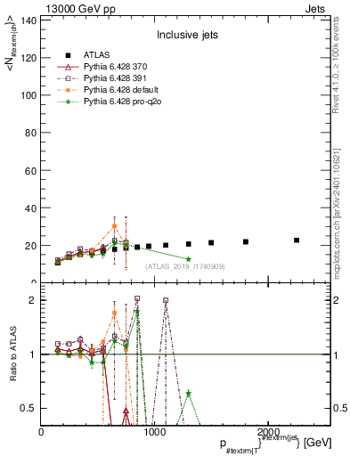 Plot of j.nch.mean-vs-j.pt in 13000 GeV pp collisions