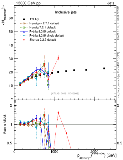 Plot of j.nch.mean-vs-j.pt in 13000 GeV pp collisions