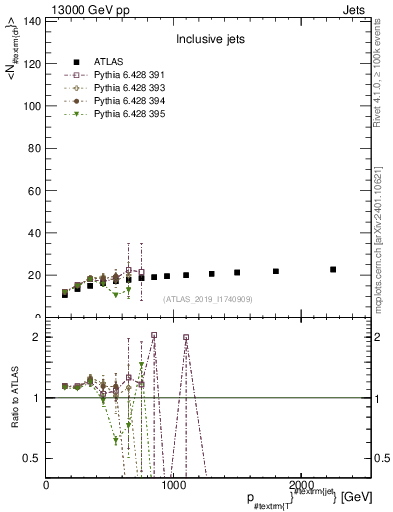 Plot of j.nch.mean-vs-j.pt in 13000 GeV pp collisions