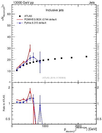 Plot of j.nch.mean-vs-j.pt in 13000 GeV pp collisions