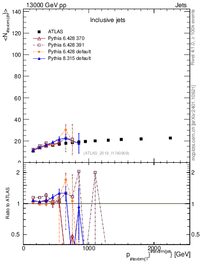 Plot of j.nch.mean-vs-j.pt in 13000 GeV pp collisions