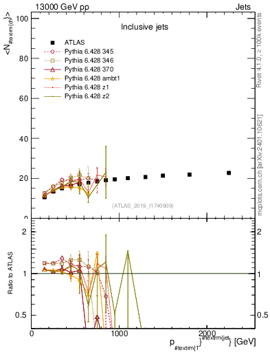 Plot of j.nch.mean-vs-j.pt in 13000 GeV pp collisions