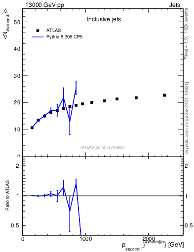 Plot of j.nch.mean-vs-j.pt in 13000 GeV pp collisions