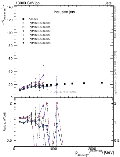 Plot of j.nch.mean-vs-j.pt in 13000 GeV pp collisions