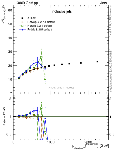 Plot of j.nch.mean-vs-j.pt in 13000 GeV pp collisions
