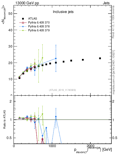 Plot of j.nch.mean-vs-j.pt in 13000 GeV pp collisions
