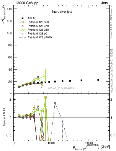 Plot of j.nch.mean-vs-j.pt in 13000 GeV pp collisions