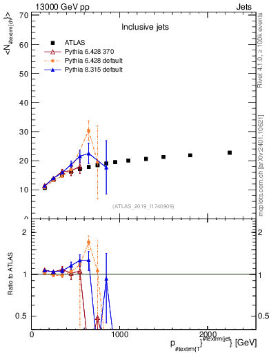 Plot of j.nch.mean-vs-j.pt in 13000 GeV pp collisions