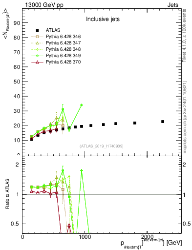 Plot of j.nch.mean-vs-j.pt in 13000 GeV pp collisions