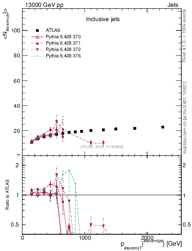 Plot of j.nch.mean-vs-j.pt in 13000 GeV pp collisions