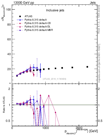 Plot of j.nch.mean-vs-j.pt in 13000 GeV pp collisions
