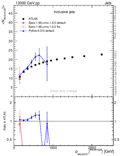 Plot of j.nch.mean-vs-j.pt in 13000 GeV pp collisions