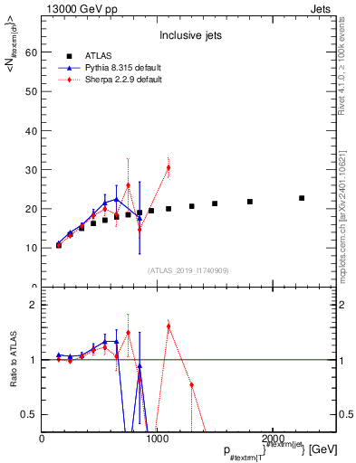 Plot of j.nch.mean-vs-j.pt in 13000 GeV pp collisions
