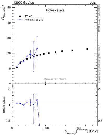 Plot of j.nch.mean-vs-j.pt in 13000 GeV pp collisions