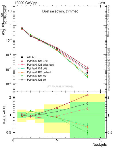 Plot of j.nsubjets in 13000 GeV pp collisions