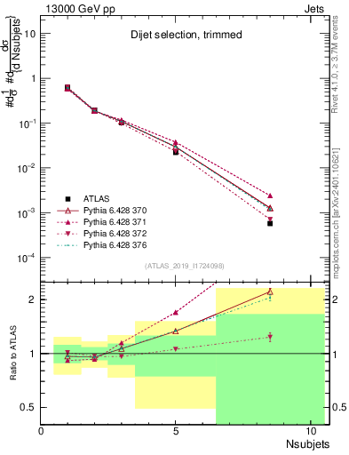 Plot of j.nsubjets in 13000 GeV pp collisions