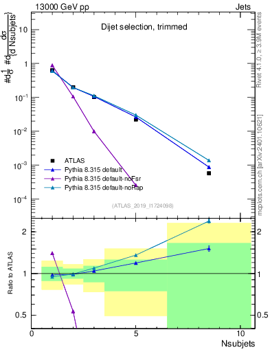 Plot of j.nsubjets in 13000 GeV pp collisions