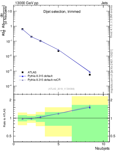 Plot of j.nsubjets in 13000 GeV pp collisions