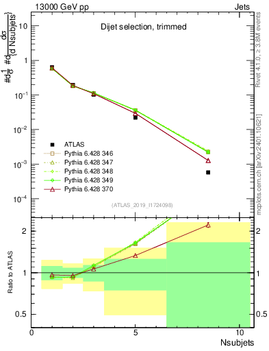 Plot of j.nsubjets in 13000 GeV pp collisions