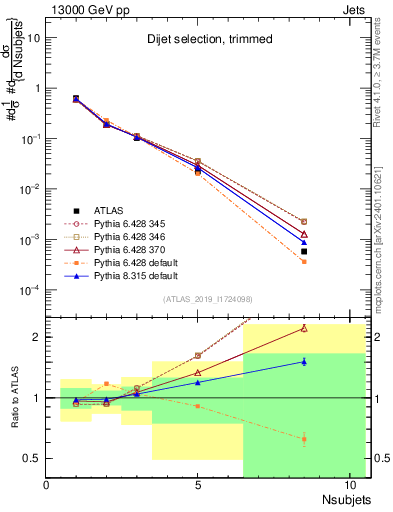 Plot of j.nsubjets in 13000 GeV pp collisions