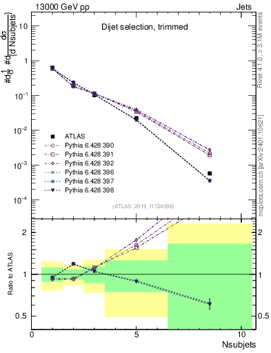 Plot of j.nsubjets in 13000 GeV pp collisions