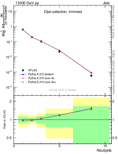Plot of j.nsubjets in 13000 GeV pp collisions