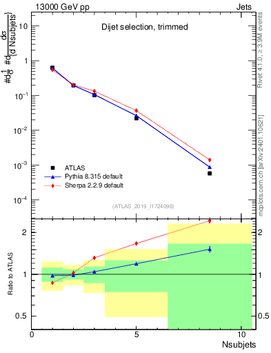 Plot of j.nsubjets in 13000 GeV pp collisions