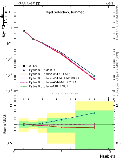 Plot of j.nsubjets in 13000 GeV pp collisions