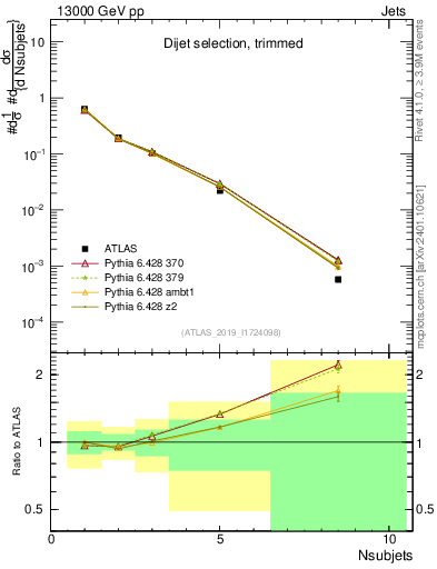 Plot of j.nsubjets in 13000 GeV pp collisions