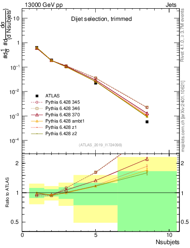 Plot of j.nsubjets in 13000 GeV pp collisions