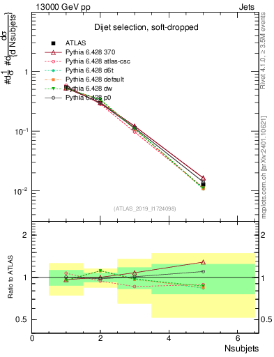 Plot of j.nsubjets in 13000 GeV pp collisions