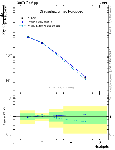 Plot of j.nsubjets in 13000 GeV pp collisions