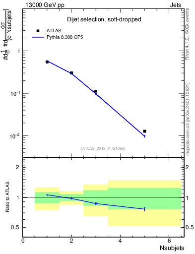 Plot of j.nsubjets in 13000 GeV pp collisions