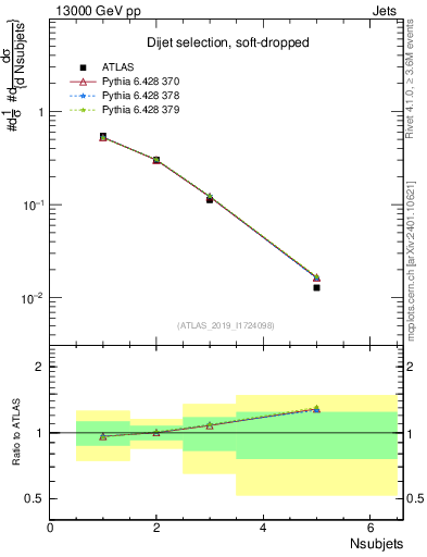 Plot of j.nsubjets in 13000 GeV pp collisions