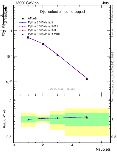 Plot of j.nsubjets in 13000 GeV pp collisions