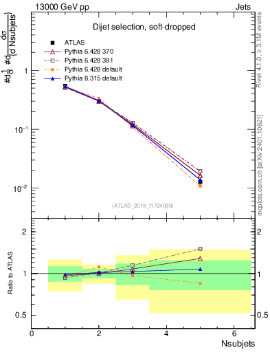 Plot of j.nsubjets in 13000 GeV pp collisions